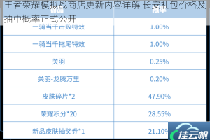 王者荣耀模拟战商店更新内容详解 长安礼包价格及抽中概率正式公开