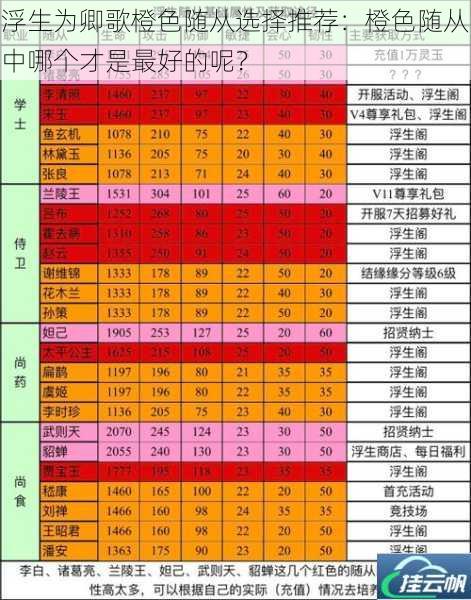 浮生为卿歌橙色随从选择推荐:橙色随从中哪个才是最好的呢?