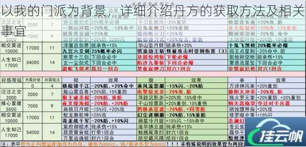 以我的门派为背景,详细介绍丹方的获取方法及相关事宜