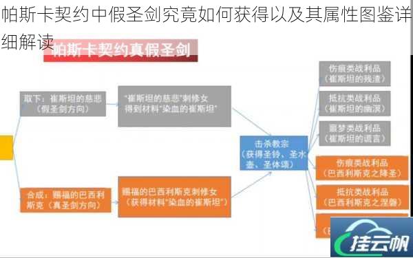 帕斯卡契约中假圣剑究竟如何获得以及其属性图鉴详细解读
