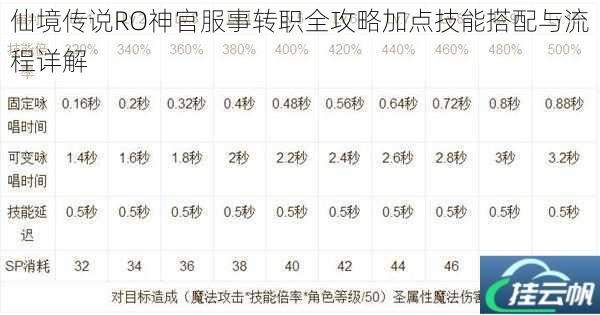 仙境传说RO神官服事转职全攻略加点技能搭配与流程详解