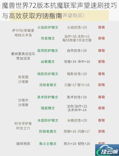 魔兽世界72版本抗魔联军声望速刷技巧与高效获取方法指南