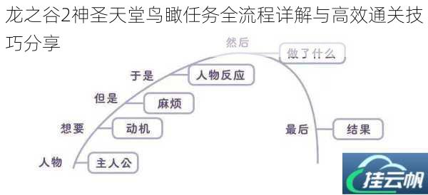 龙之谷2神圣天堂鸟瞰任务全流程详解与高效通关技巧分享