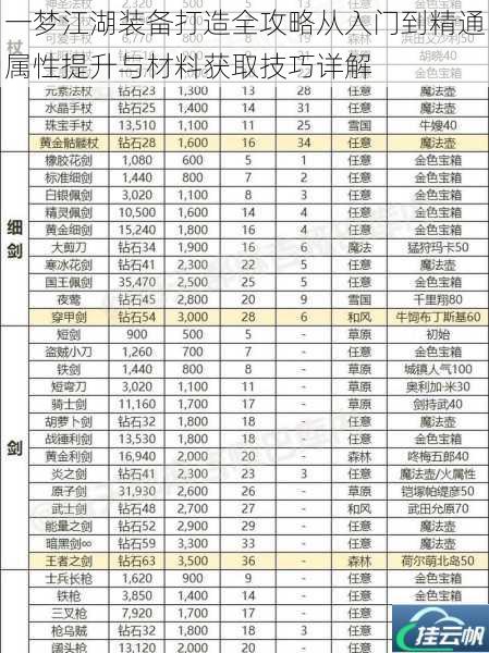 一梦江湖装备打造全攻略从入门到精通属性提升与材料获取技巧详解