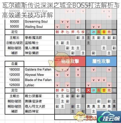 瓦尔迪斯传说深渊之城全BOSS打法解析与高效通关技巧详解