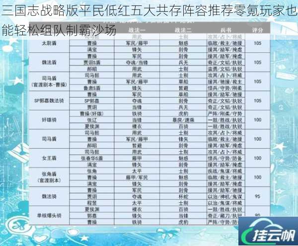三国志战略版平民低红五大共存阵容推荐零氪玩家也能轻松组队制霸沙场