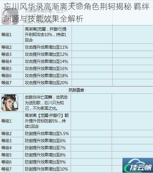 忘川风华录高渐离天命角色荆轲揭秘 羁绊渊源与技能效果全解析