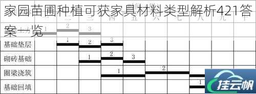 家园苗圃种植可获家具材料类型解析421答案一览