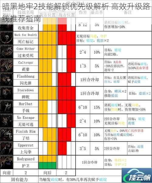 暗黑地牢2技能解锁优先级解析 高效升级路线推荐指南