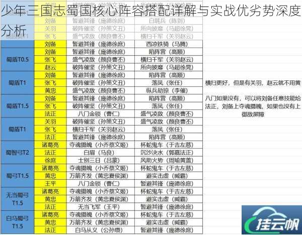 少年三国志蜀国核心阵容搭配详解与实战优劣势深度分析