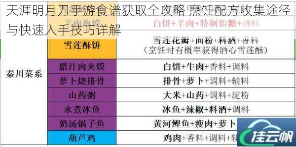天涯明月刀手游食谱获取全攻略 烹饪配方收集途径与快速入手技巧详解