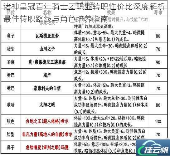 诸神皇冠百年骑士团职业转职性价比深度解析 最佳转职路线与角色培养指南