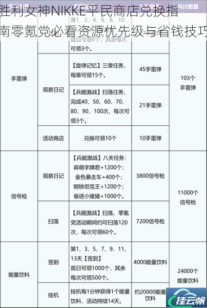 胜利女神NIKKE平民商店兑换指南零氪党必看资源优先级与省钱技巧