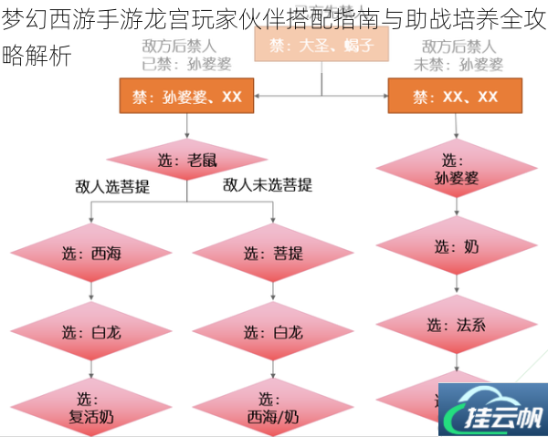 梦幻西游手游龙宫玩家伙伴搭配指南与助战培养全攻略解析