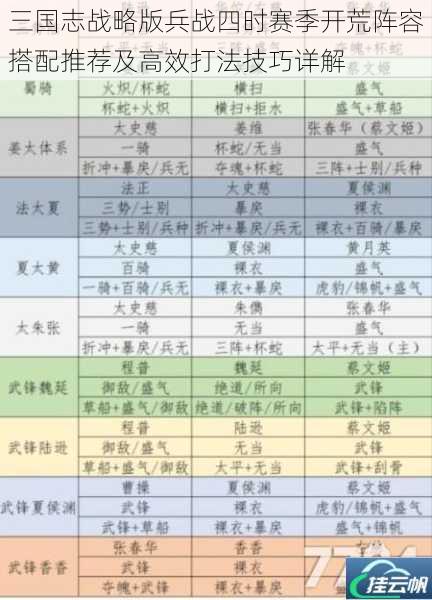 三国志战略版兵战四时赛季开荒阵容搭配推荐及高效打法技巧详解