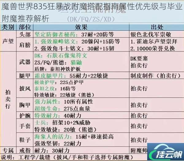 魔兽世界835狂暴战附魔搭配指南属性优先级与毕业附魔推荐解析